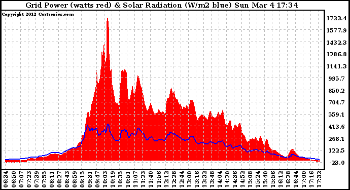 Solar PV/Inverter Performance Grid Power & Solar Radiation