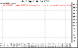 Solar PV/Inverter Performance Grid Voltage