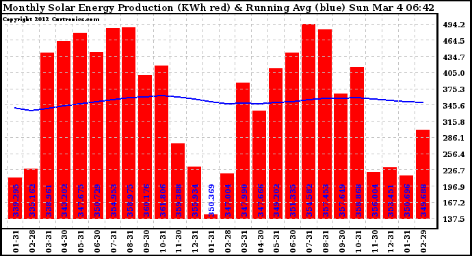 Solar PV/Inverter Performance Monthly Solar Energy Production Running Average