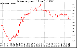 Solar PV/Inverter Performance Outdoor Temperature