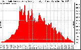 Solar PV/Inverter Performance Solar Radiation & Day Average per Minute