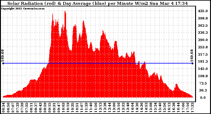 Solar PV/Inverter Performance Solar Radiation & Day Average per Minute