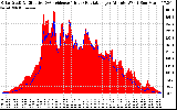 Solar PV/Inverter Performance Solar Radiation & Effective Solar Radiation per Minute