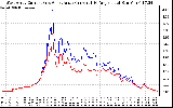 Solar PV/Inverter Performance Photovoltaic Panel Current Output