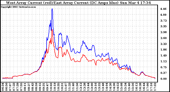 Solar PV/Inverter Performance Photovoltaic Panel Current Output