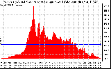 Solar PV/Inverter Performance West Array Actual & Average Power Output