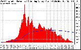 Solar PV/Inverter Performance West Array Actual & Running Average Power Output