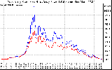 Solar PV/Inverter Performance Photovoltaic Panel Power Output