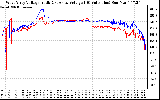 Solar PV/Inverter Performance Photovoltaic Panel Voltage Output