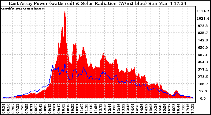 Solar PV/Inverter Performance East Array Power Output & Solar Radiation