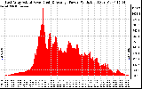 Solar PV/Inverter Performance East Array Actual & Average Power Output