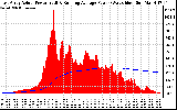 Solar PV/Inverter Performance East Array Actual & Running Average Power Output