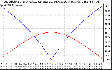 Solar PV/Inverter Performance Sun Altitude Angle & Azimuth Angle