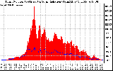 Solar PV/Inverter Performance Total PV Panel Power Output & Solar Radiation