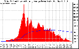 Solar PV/Inverter Performance Total PV Panel & Running Average Power Output