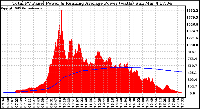 Solar PV/Inverter Performance Total PV Panel & Running Average Power Output