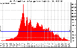 Solar PV/Inverter Performance Total PV Panel Power Output