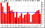 Solar PV/Inverter Performance Weekly Solar Energy Production