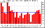 Solar PV/Inverter Performance Weekly Solar Energy Production Value