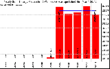 Solar PV/Inverter Performance Yearly Solar Energy Production