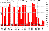 Solar PV/Inverter Performance Daily Solar Energy Production Value