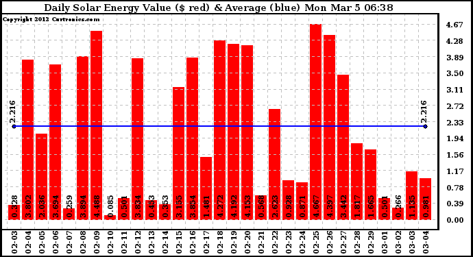 Solar PV/Inverter Performance Daily Solar Energy Production Value