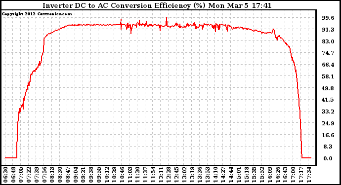 Solar PV/Inverter Performance Inverter DC to AC Conversion Efficiency