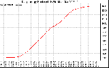 Solar PV/Inverter Performance Daily Energy Production