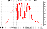 Solar PV/Inverter Performance Daily Energy Production Per Minute