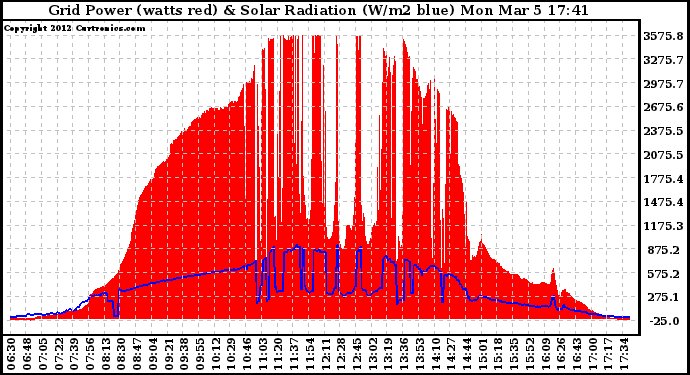 Solar PV/Inverter Performance Grid Power & Solar Radiation