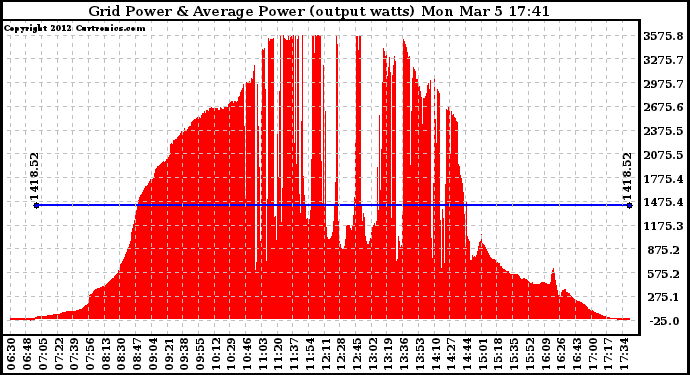 Solar PV/Inverter Performance Inverter Power Output