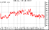 Solar PV/Inverter Performance Grid Voltage