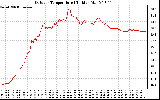 Solar PV/Inverter Performance Outdoor Temperature