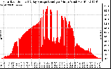 Solar PV/Inverter Performance Solar Radiation & Day Average per Minute