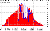 Solar PV/Inverter Performance Solar Radiation & Effective Solar Radiation per Minute