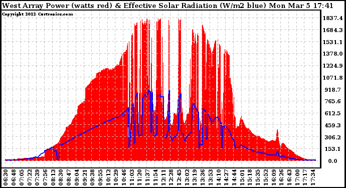 Solar PV/Inverter Performance West Array Power Output & Effective Solar Radiation