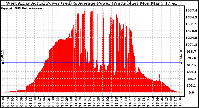 Solar PV/Inverter Performance West Array Actual & Average Power Output