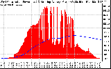 Solar PV/Inverter Performance West Array Actual & Running Average Power Output