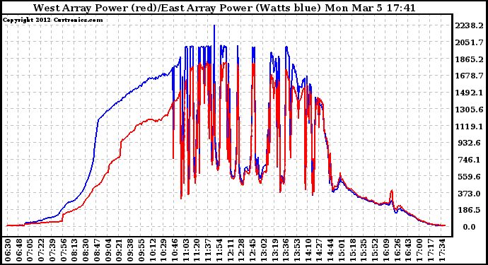 Solar PV/Inverter Performance Photovoltaic Panel Power Output