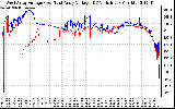 Solar PV/Inverter Performance Photovoltaic Panel Voltage Output