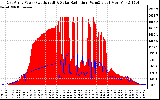 Solar PV/Inverter Performance East Array Power Output & Solar Radiation