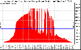 Solar PV/Inverter Performance East Array Actual & Average Power Output