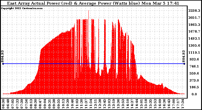 Solar PV/Inverter Performance East Array Actual & Average Power Output