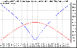 Solar PV/Inverter Performance Sun Altitude Angle & Azimuth Angle