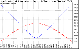 Solar PV/Inverter Performance Sun Altitude Angle & Sun Incidence Angle on PV Panels