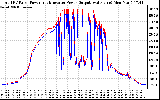 Solar PV/Inverter Performance PV Panel Power Output & Inverter Power Output