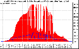 Solar PV/Inverter Performance Total PV Panel Power Output & Solar Radiation