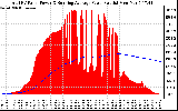 Solar PV/Inverter Performance Total PV Panel & Running Average Power Output