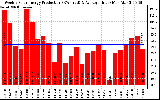 Solar PV/Inverter Performance Weekly Solar Energy Production