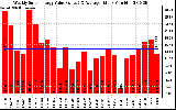 Solar PV/Inverter Performance Weekly Solar Energy Production Value